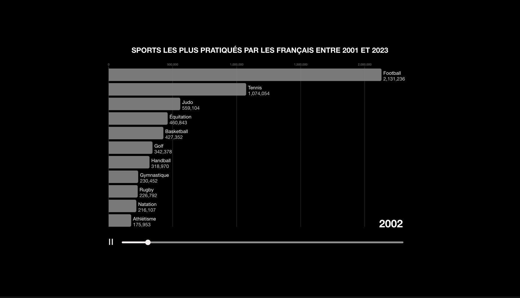 Visualisation graphique interactive de données sportives avec D3.js
