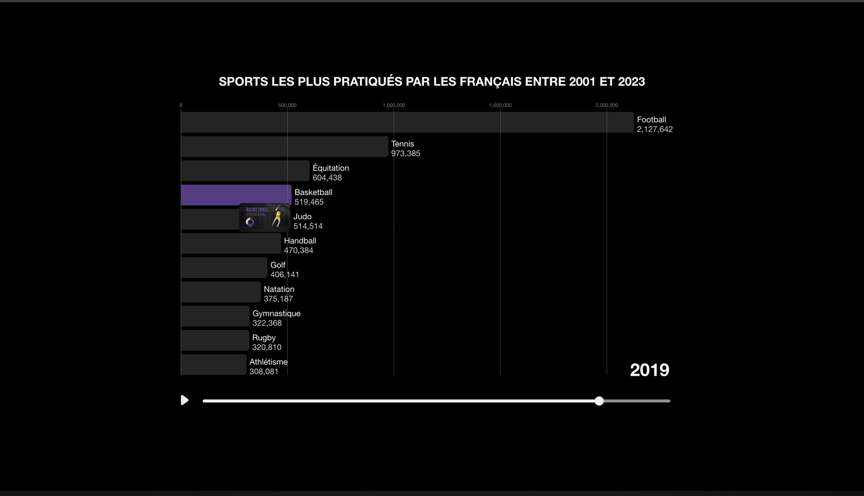 Aperçu du tableau de bord et des filtres de données